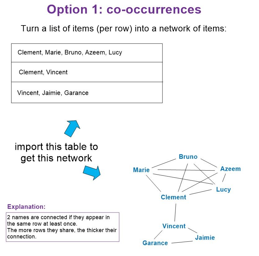 explanations for how to transform a table of coccurrences into a network