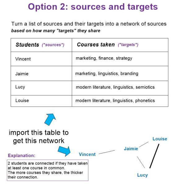 explanations for how to transform items into a network, based on their similarities