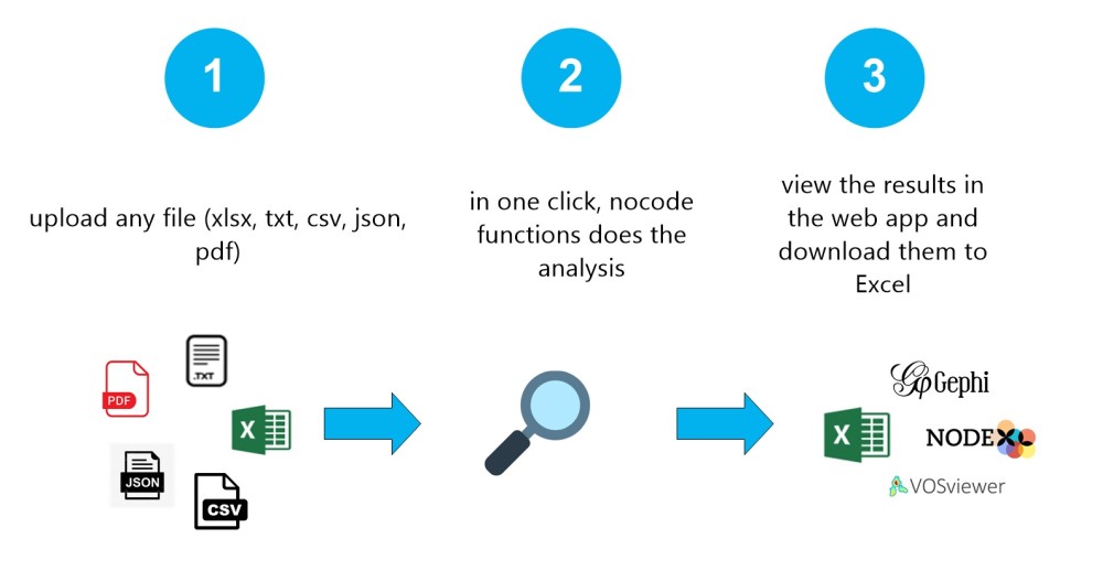 workflow for nocode function